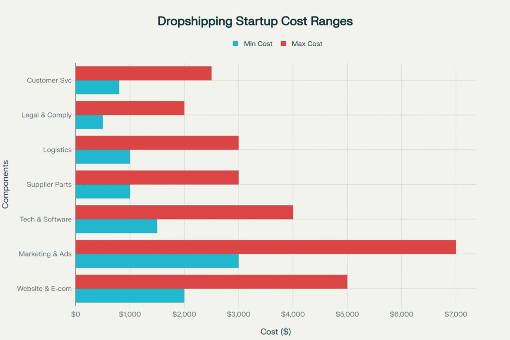 dropshipping startup cost ranges