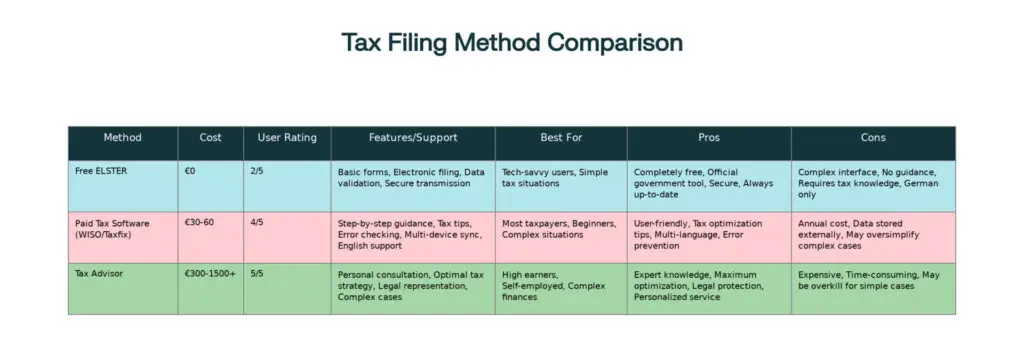 Complete Comparison: Free ELSTER vs Paid Software vs Tax Advisors for German Tax Filing