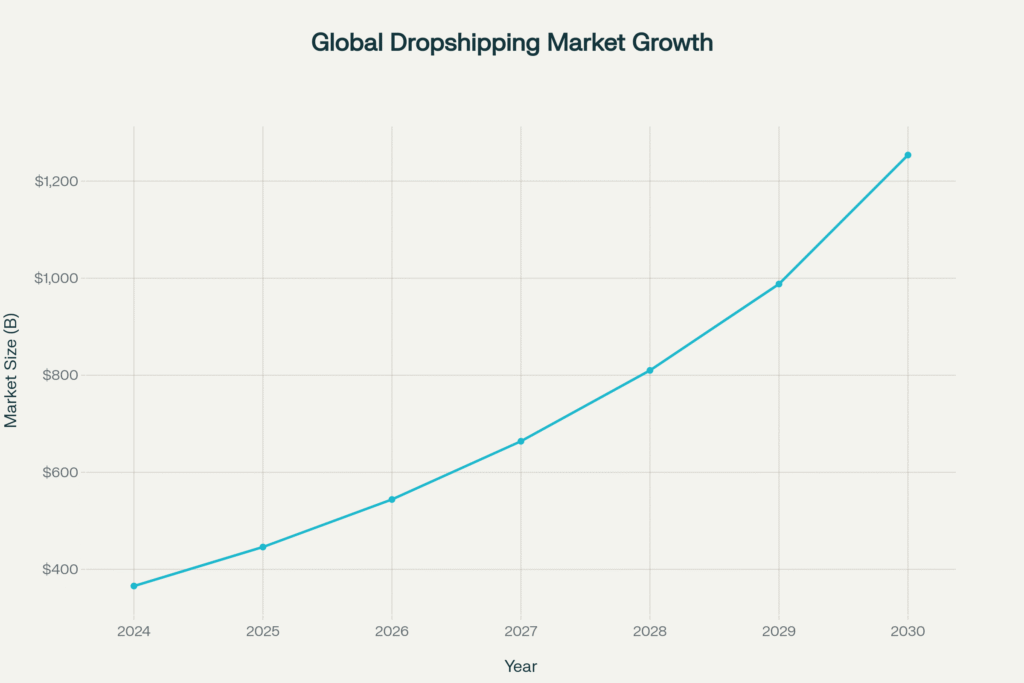 global dropshipping market growth