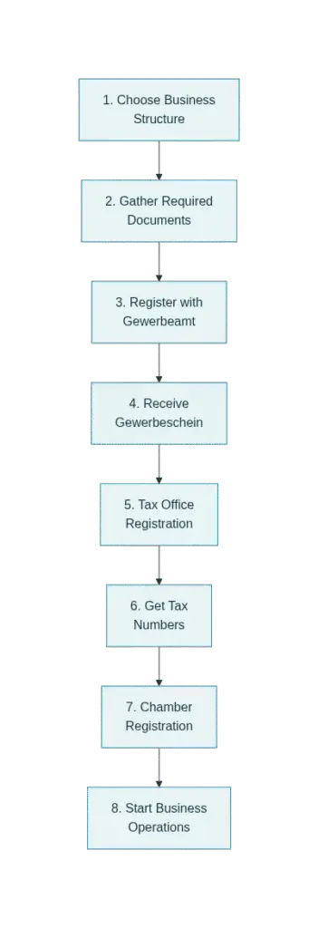 business registration flowchart