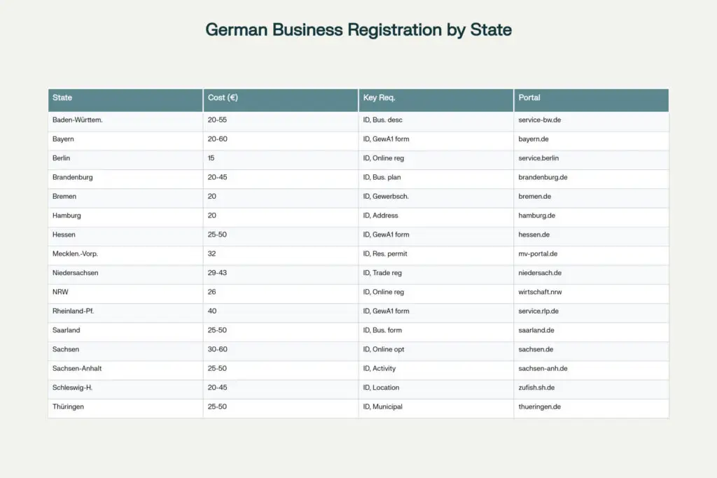 business registration table