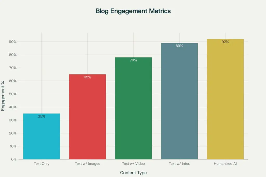 The Ultimate Guide to Creating Engaging Blogs with Visual Storytelling and Humanized AI Content