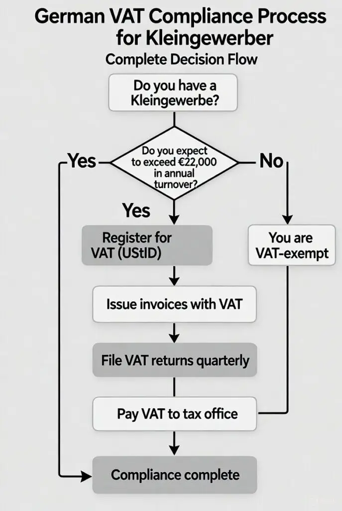 The Ultimate German VAT Guide for Kleingewerber